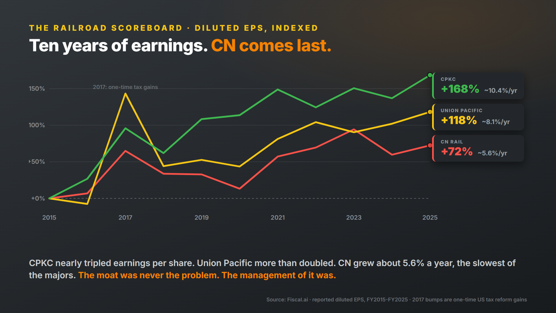 Ten years of diluted EPS growth: CPKC +168%, Union Pacific +118%, CN Rail +72%