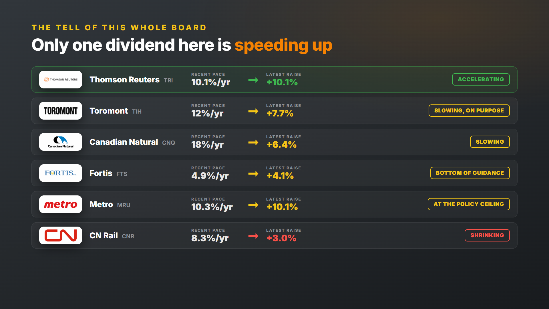 Recent dividend growth pace versus latest raise: only Thomson Reuters is accelerating