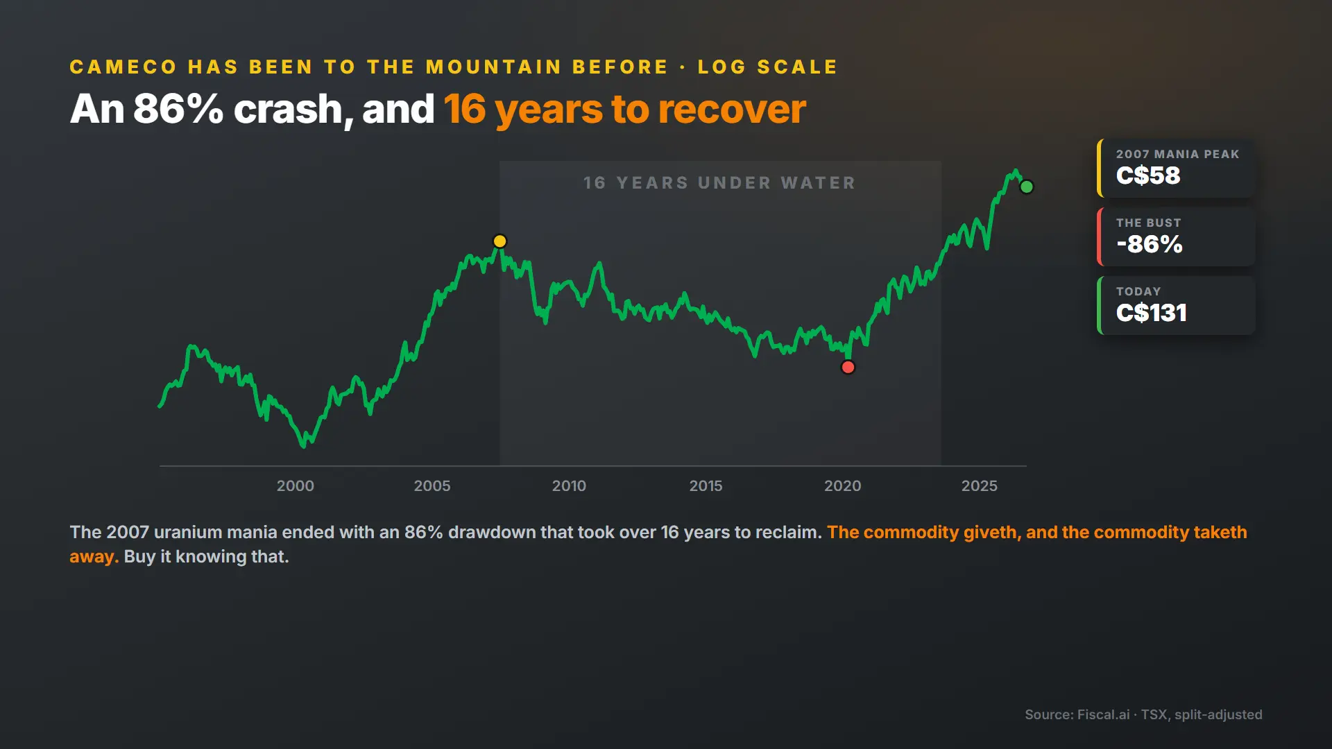 Cameco's 2007 uranium mania peak, the 86 percent crash, and the 16-year recovery