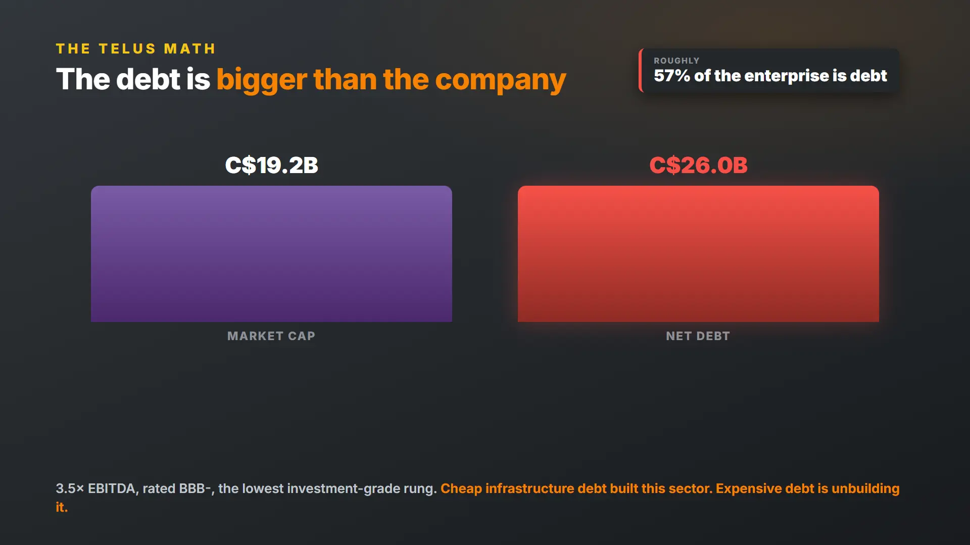 TELUS market cap of C.2 billion versus C billion in net debt