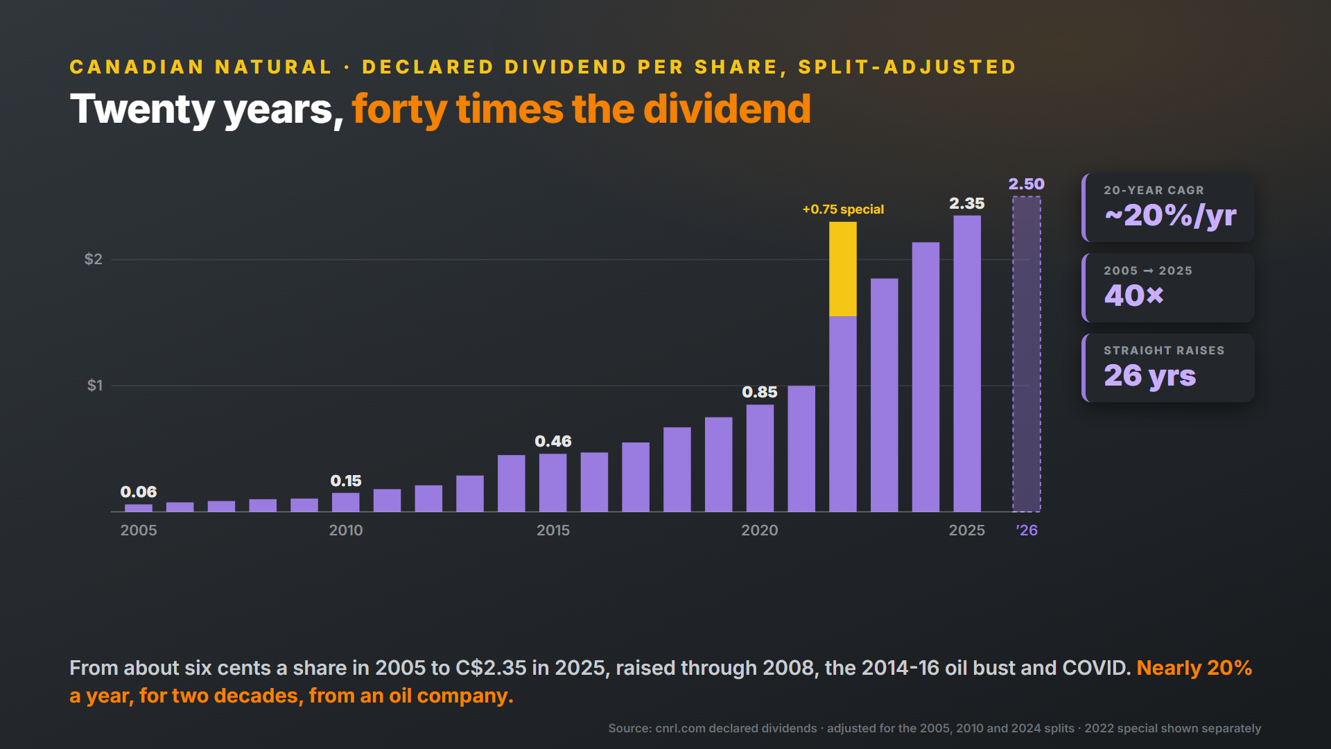 Canadian Natural declared dividend per share, 2005 to 2025, about 20 percent compounded annually
