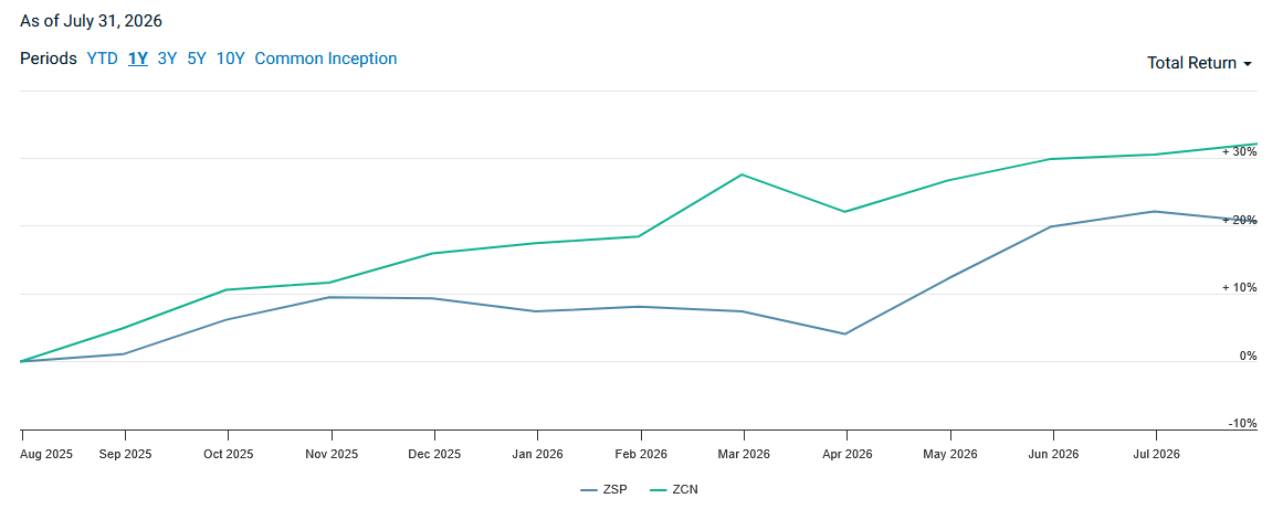 ZCN vs ZSP trailing one-year total return as of July 31, 2026