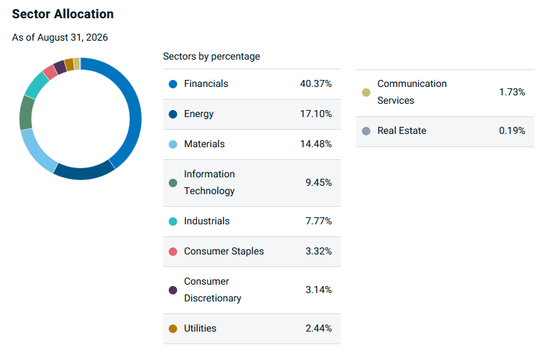 BMO S&P/TSX 60 Index ETF ZIU sector allocation led by financials, energy and materials