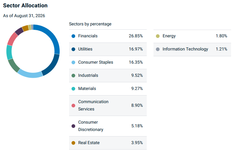 BMO Low Volatility Canadian Equity ETF ZLB sector allocation weighted to financials, utilities and consumer staples
