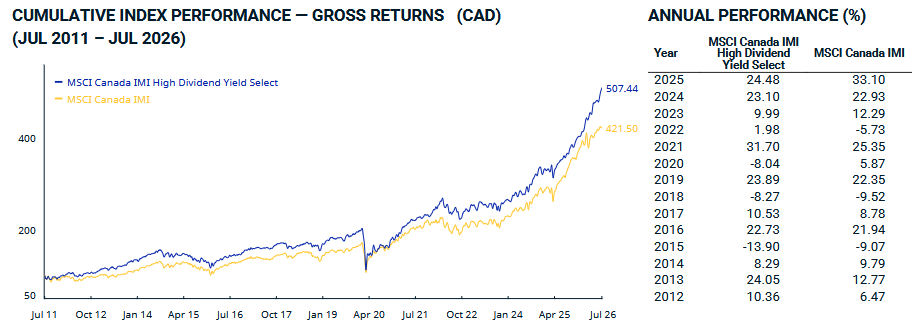 MSCI Canada IMI High Dividend Yield Select Index cumulative performance versus MSCI Canada IMI