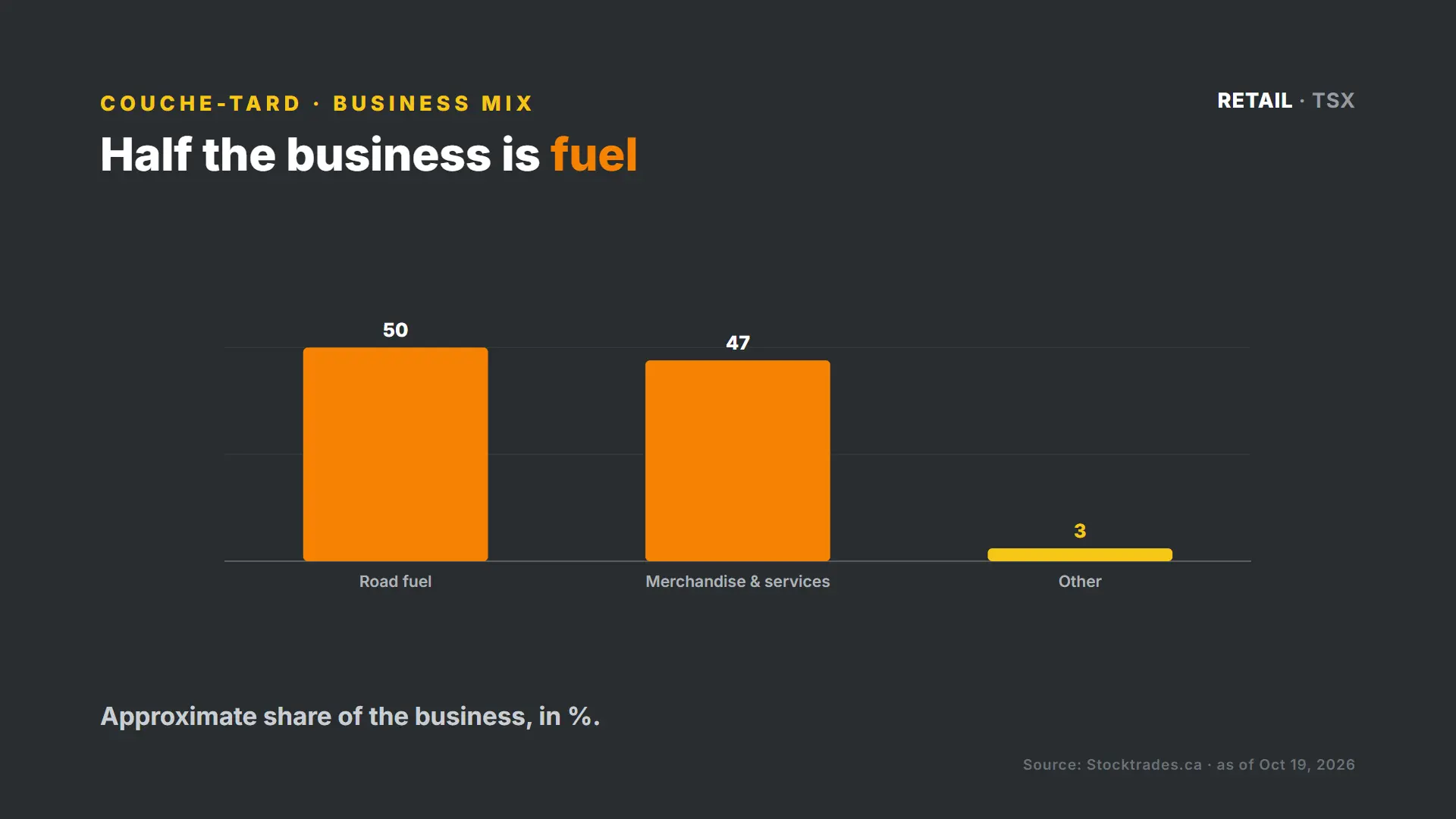 Couche-Tard business mix: road fuel vs merchandise and services