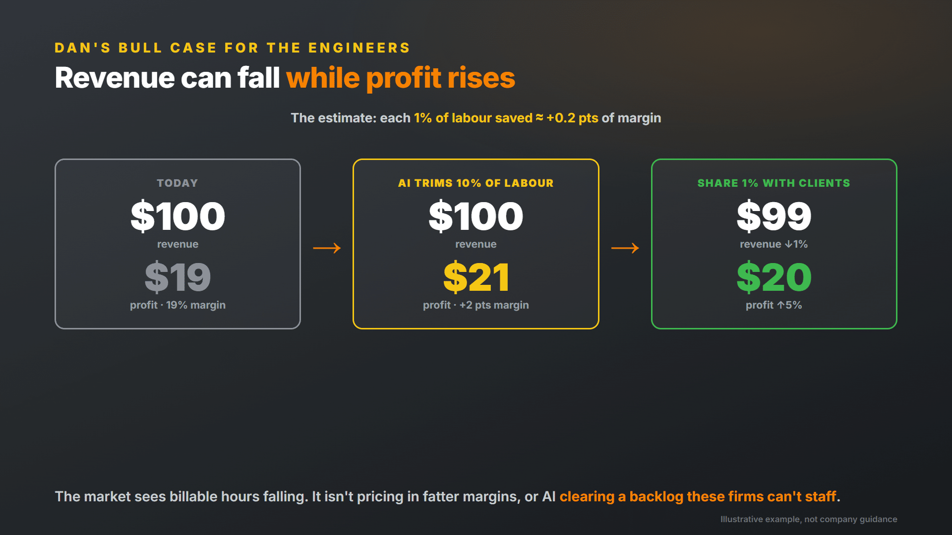 How AI could lower engineering revenue while raising profit