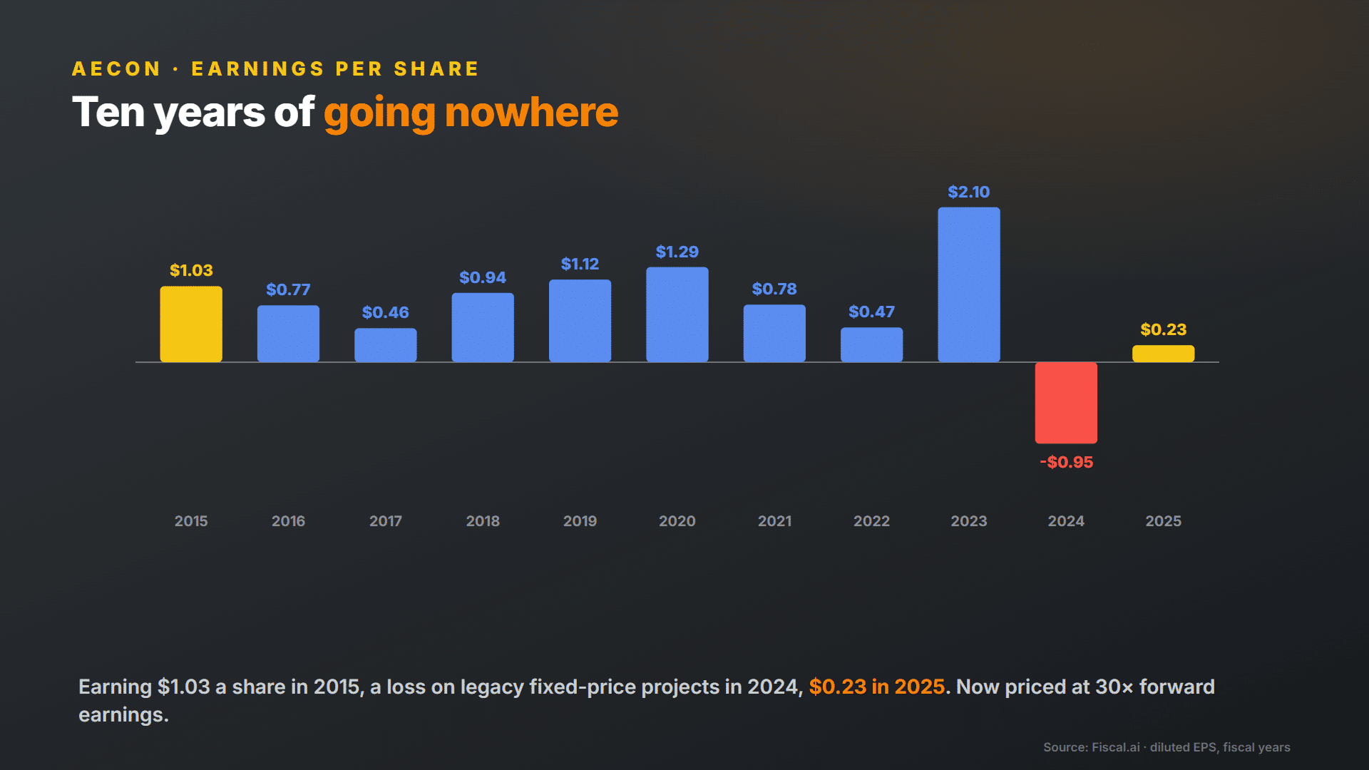 Aecon Group earnings per share history