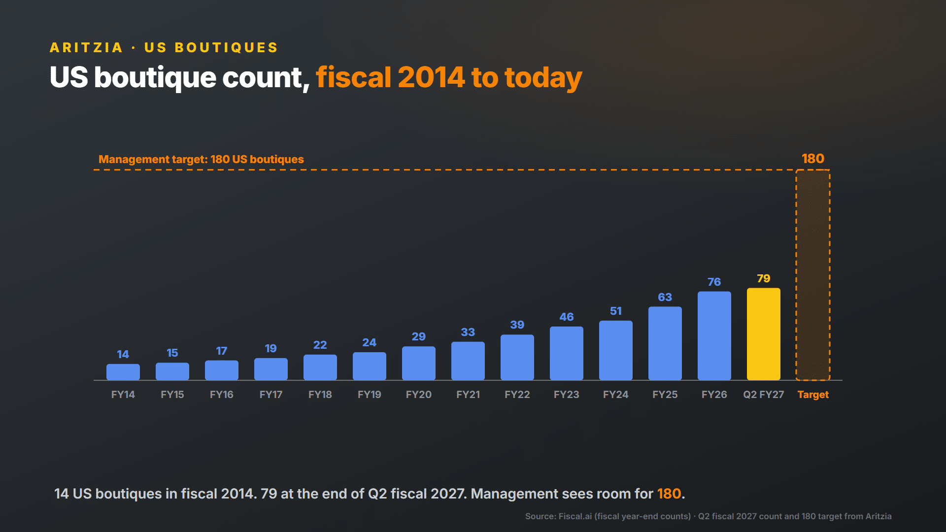 Aritzia US boutique count by fiscal year and management's 180 target