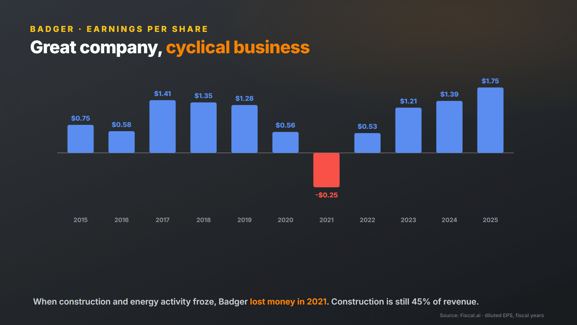 Badger Infrastructure earnings per share history