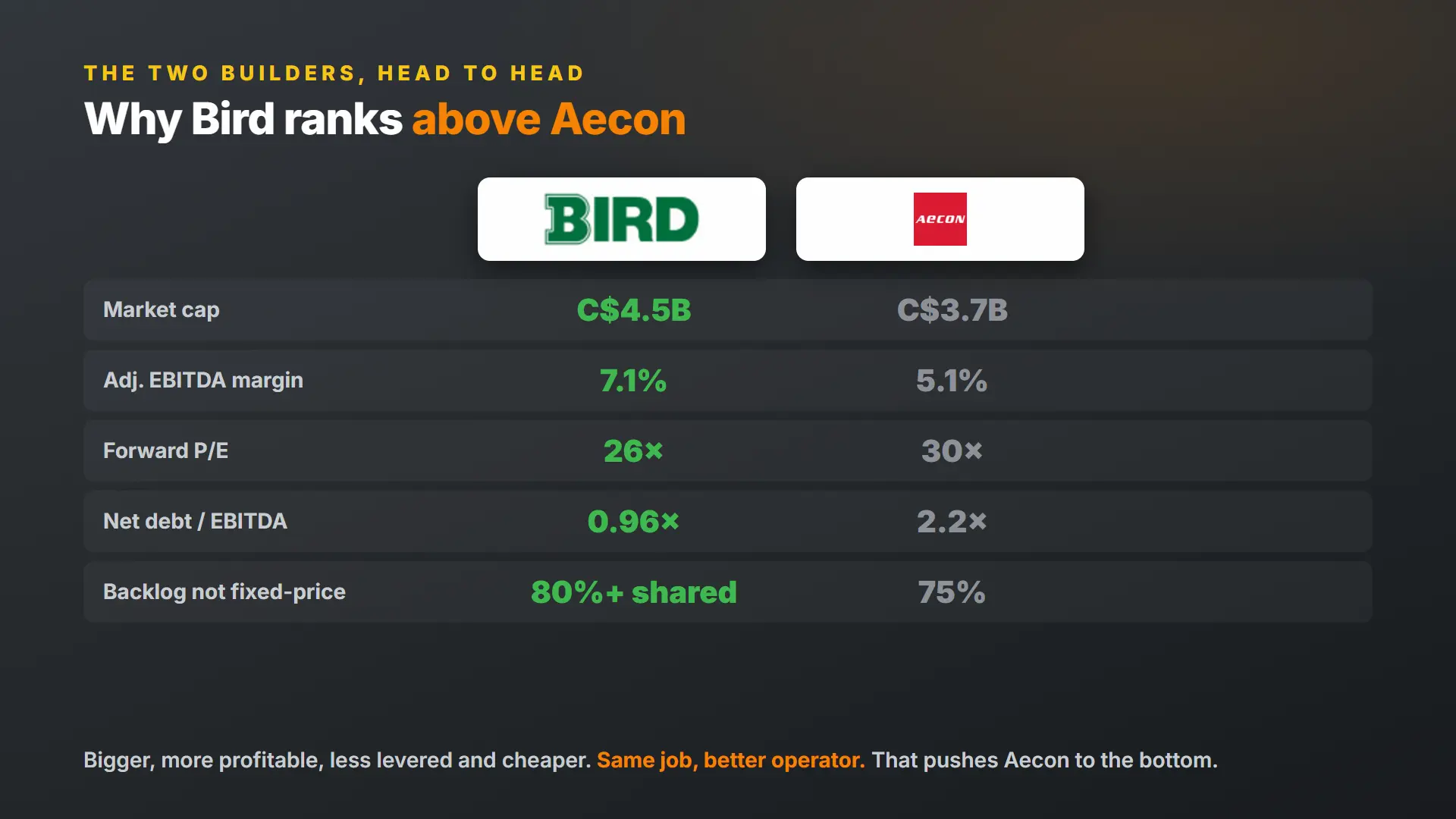 Bird Construction vs Aecon head to head comparison