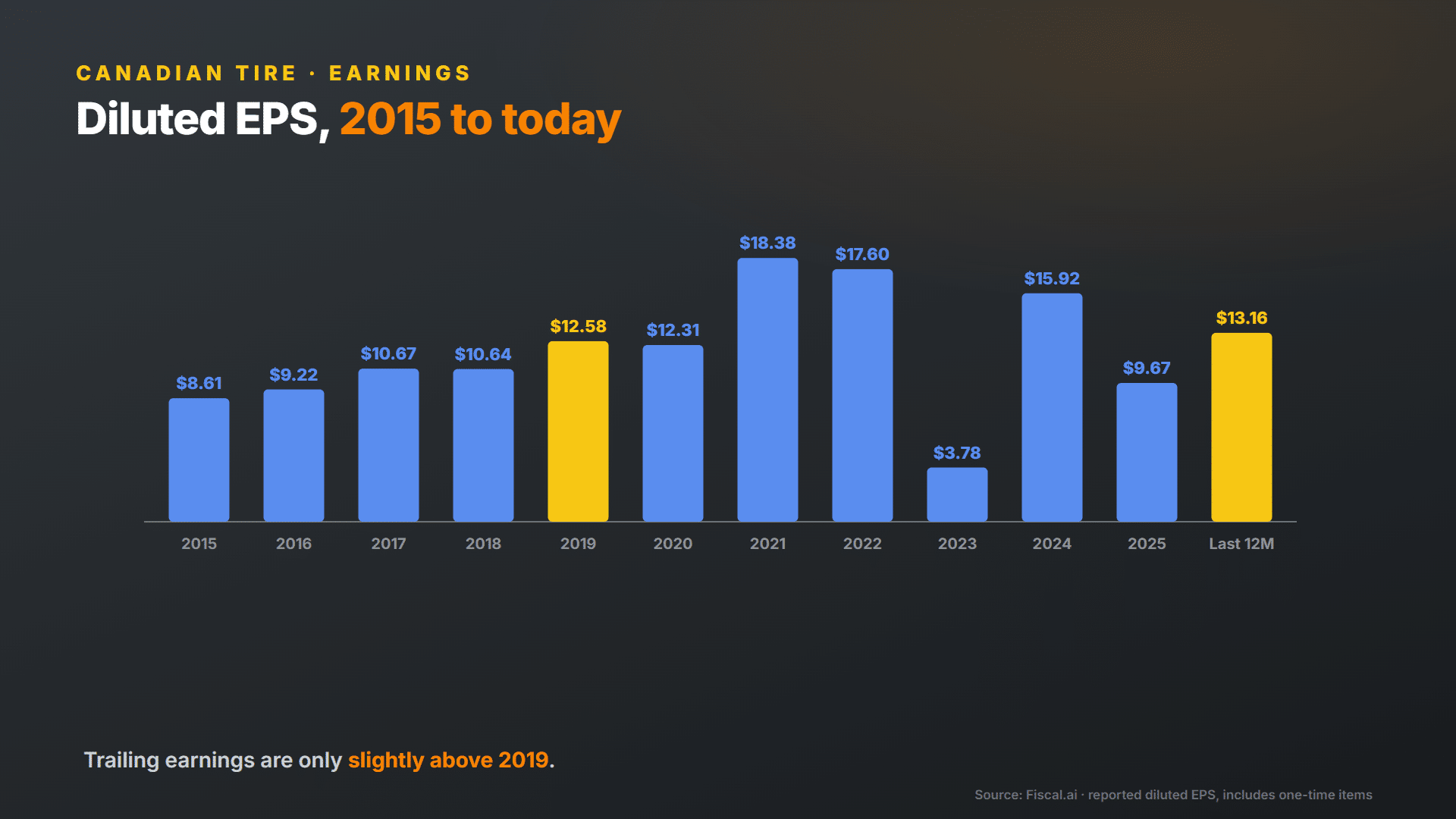 Canadian Tire diluted EPS from 2015 to today