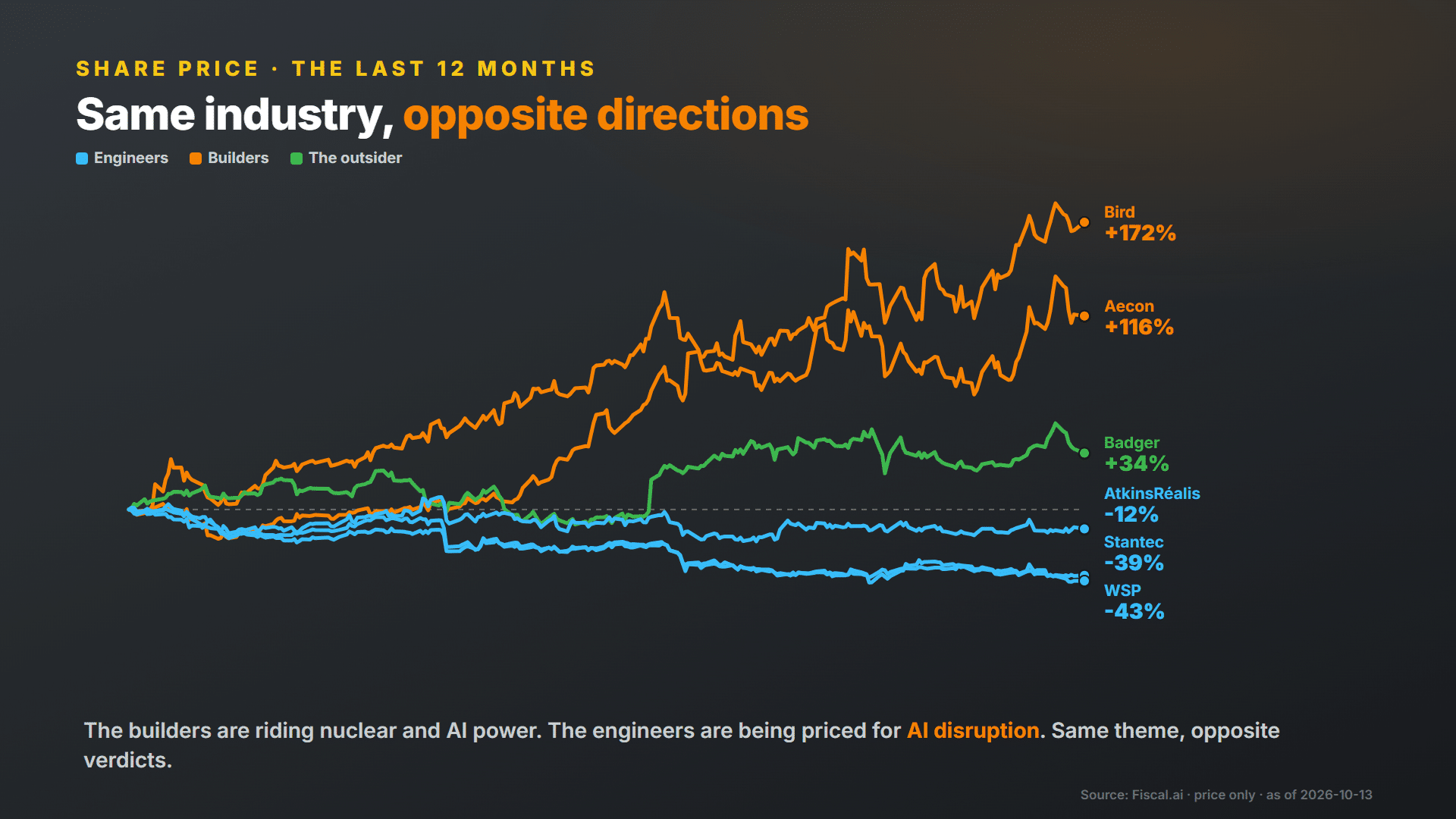 One-year share price of Canadian construction vs engineering stocks