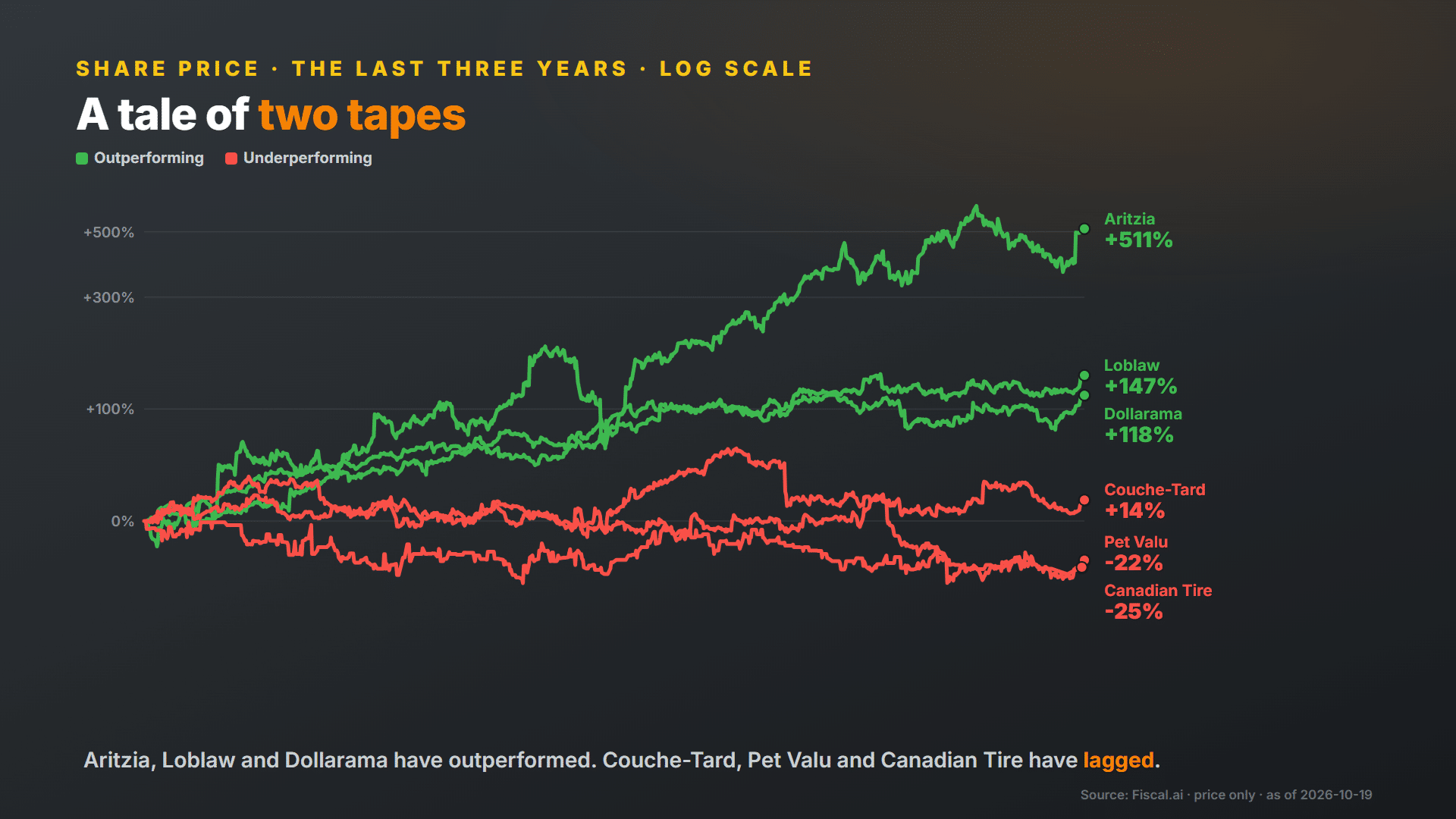 Three-year share price of Canadian retail stocks, log scale