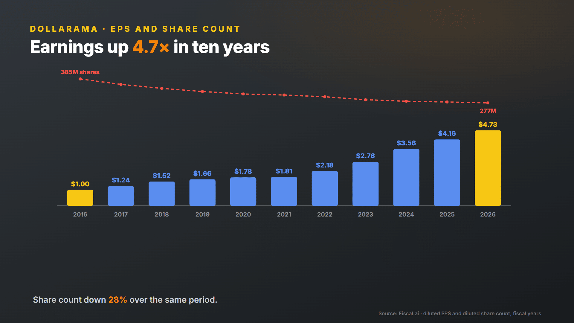 Dollarama EPS and share count over ten years
