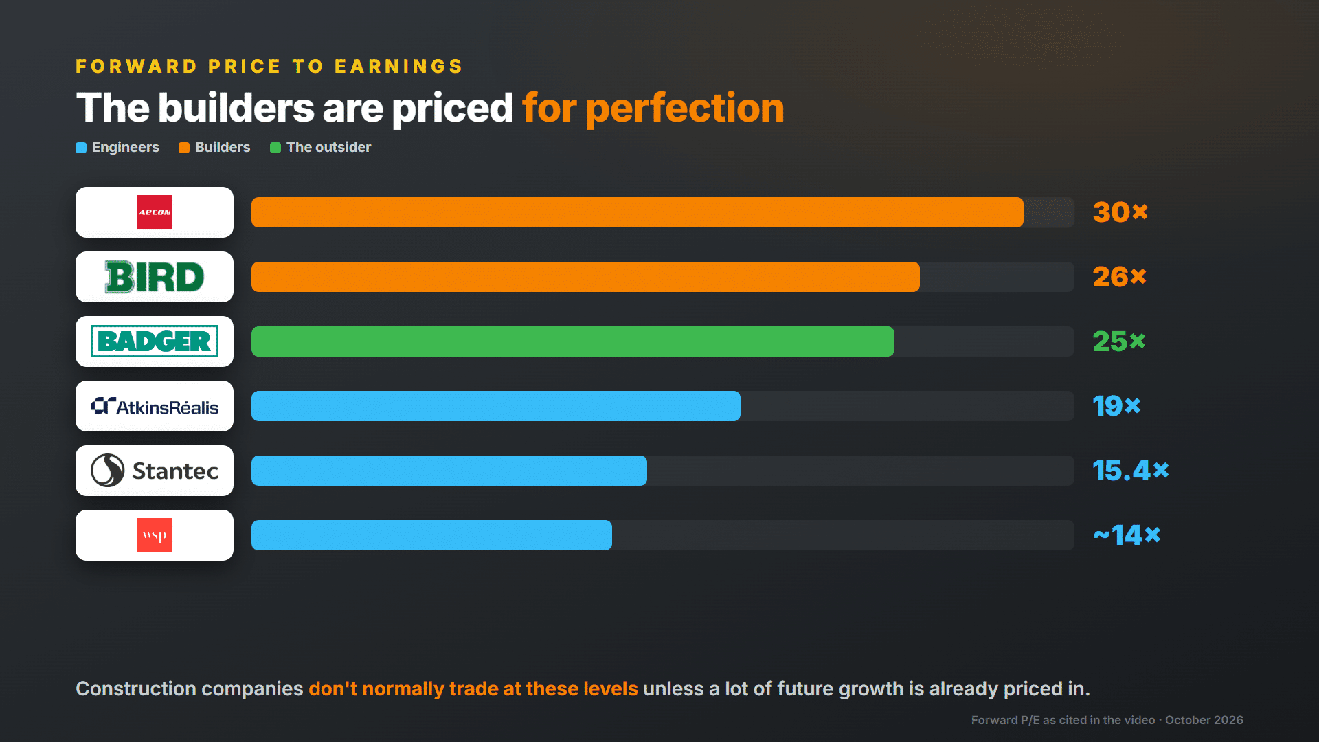 Forward P/E of WSP, Stantec, AtkinsRealis, Badger, Bird and Aecon