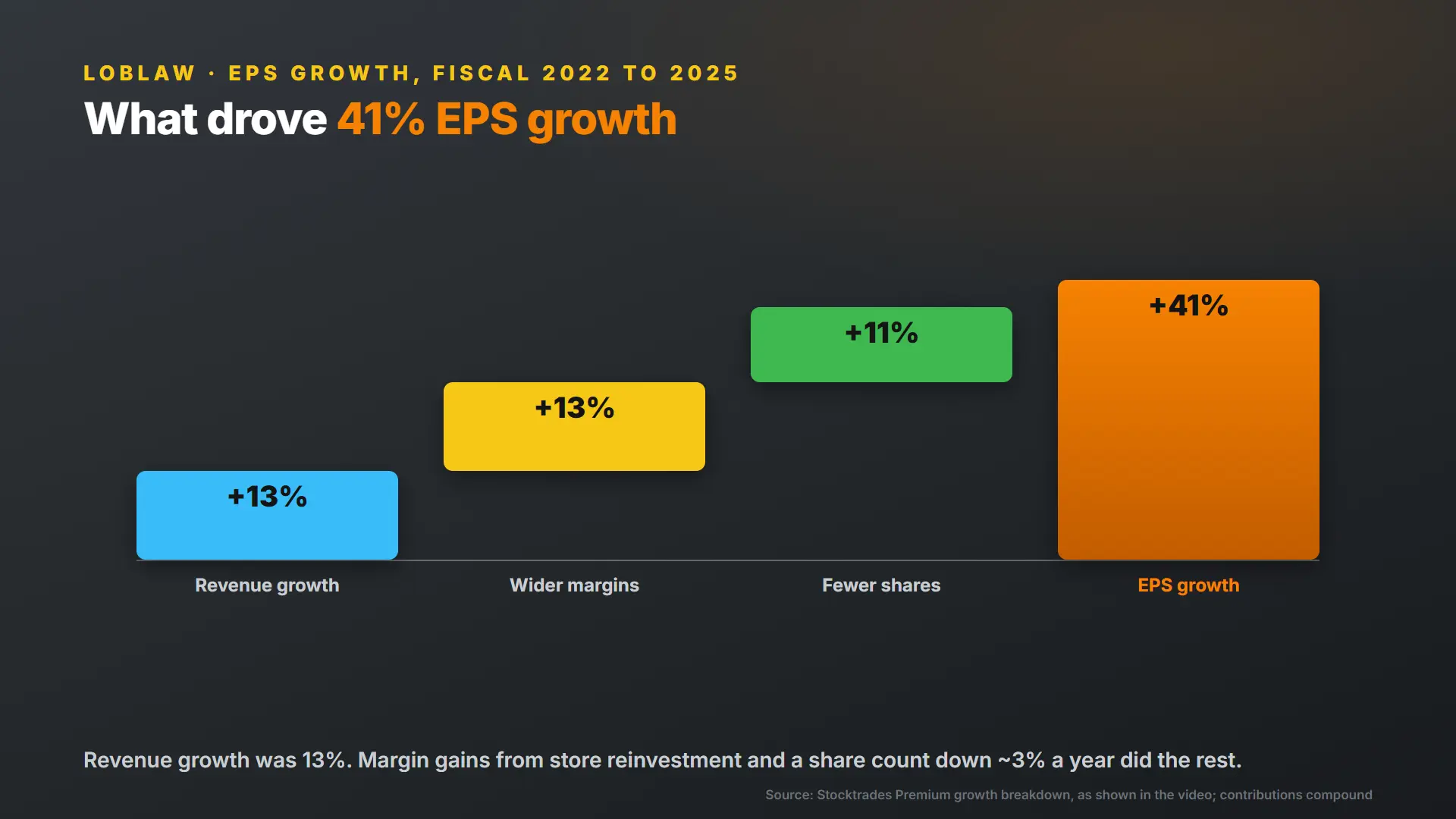 What drove Loblaw EPS growth from fiscal 2022 to 2025