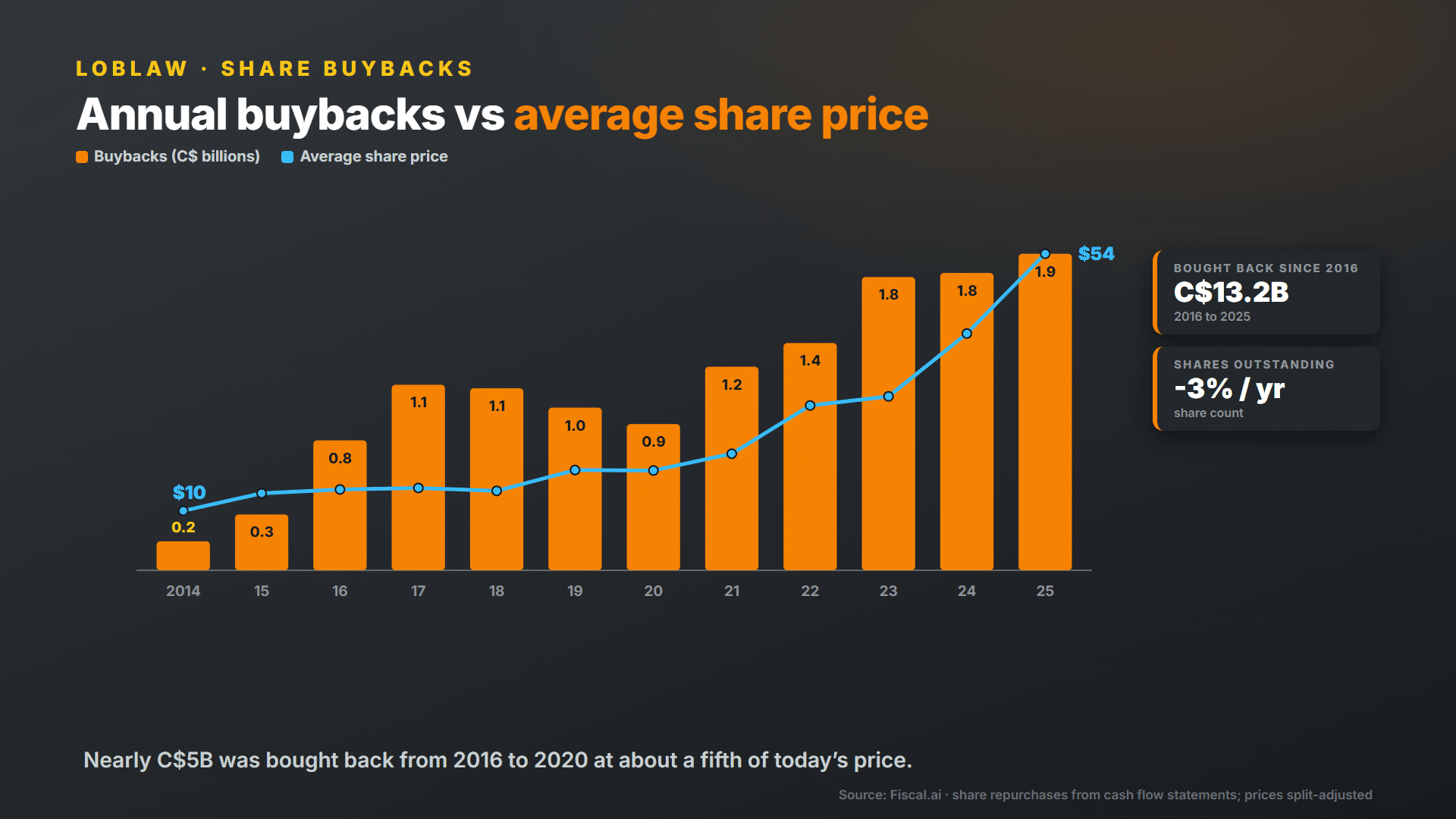 Loblaw annual share buybacks vs average share price