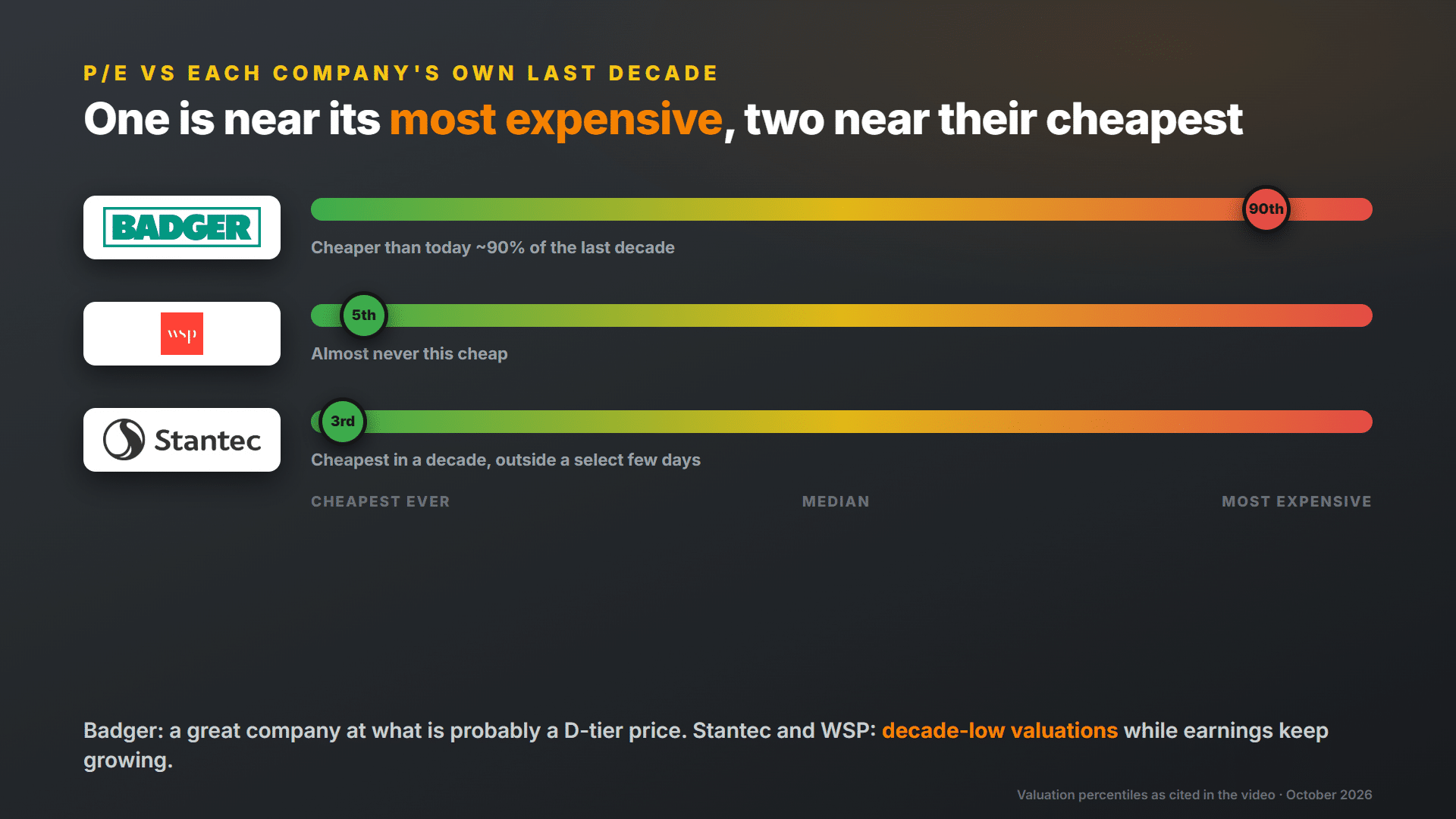 Badger, WSP and Stantec valuation percentile vs their own decade
