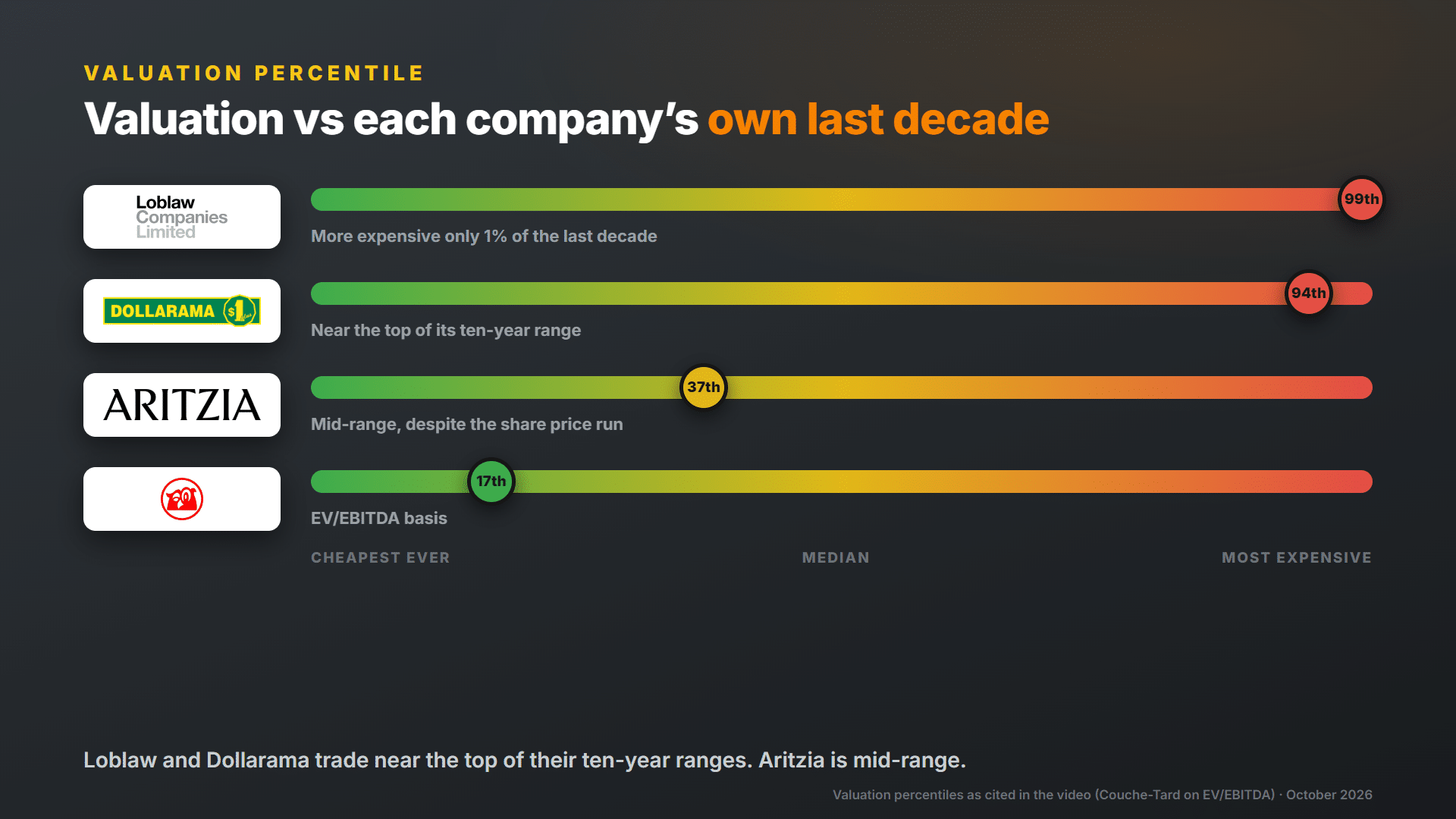 Valuation percentile of Loblaw, Dollarama, Aritzia and Couche-Tard vs their own decade