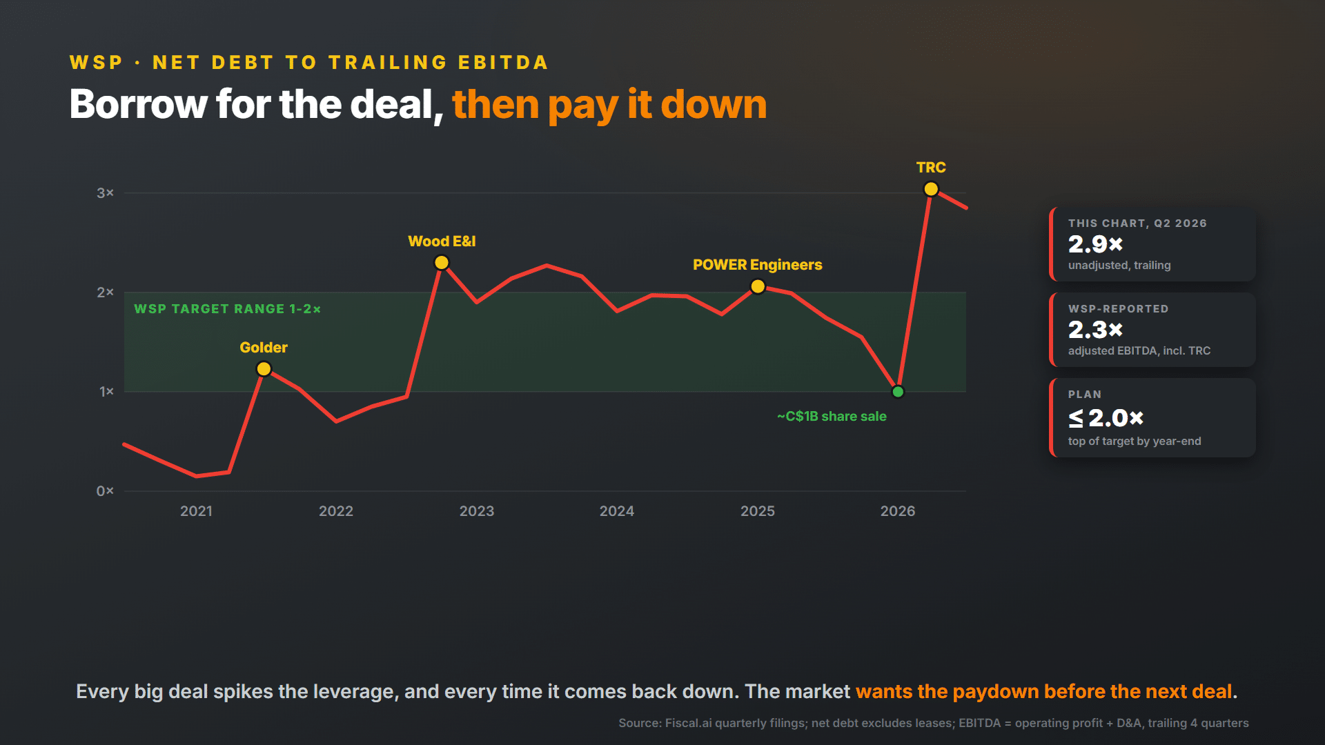 WSP net debt to EBITDA history around major acquisitions