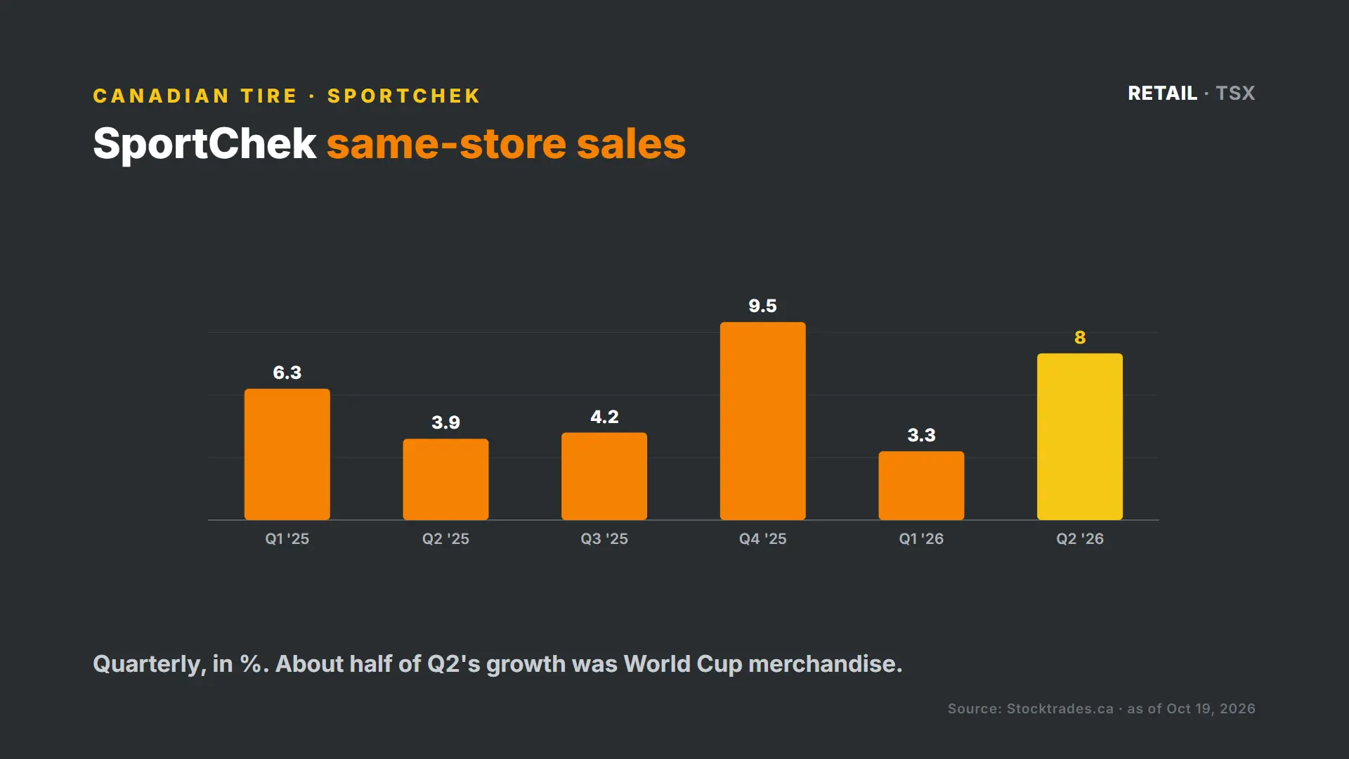 SportChek same-store sales by quarter