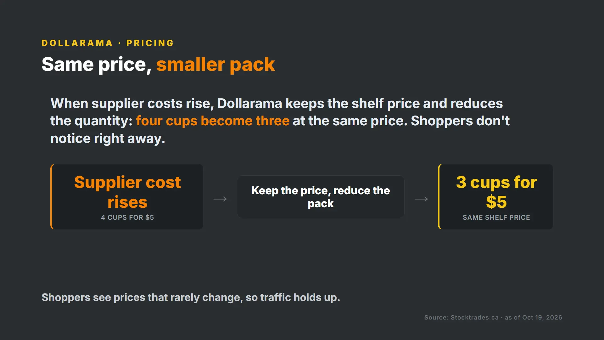 How Dollarama keeps the same price with a smaller pack