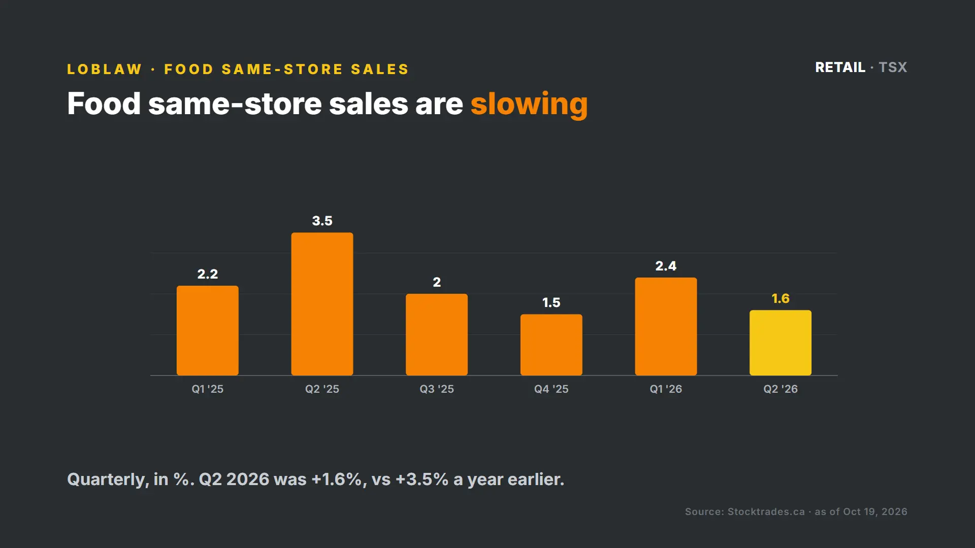 Loblaw food same-store sales by quarter