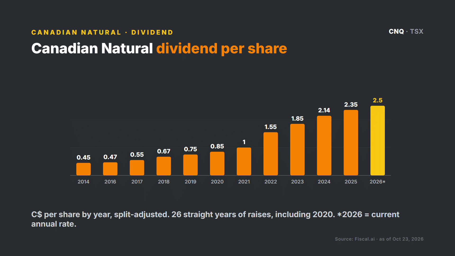 Canadian Natural dividend per share by year