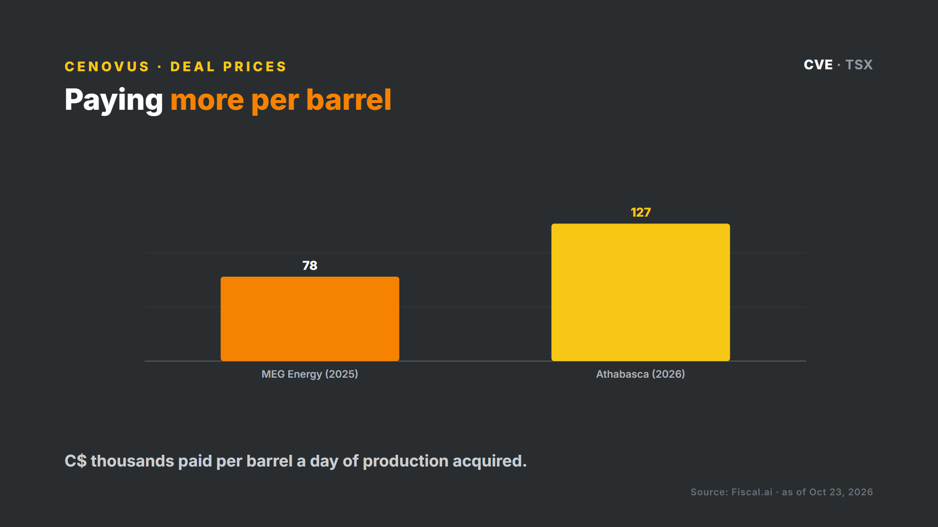 Price Cenovus paid per flowing barrel for MEG Energy and Athabasca Oil