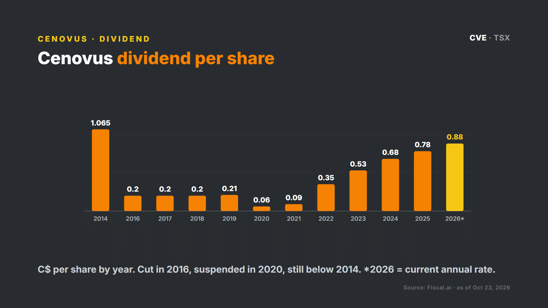 Cenovus dividend per share by year