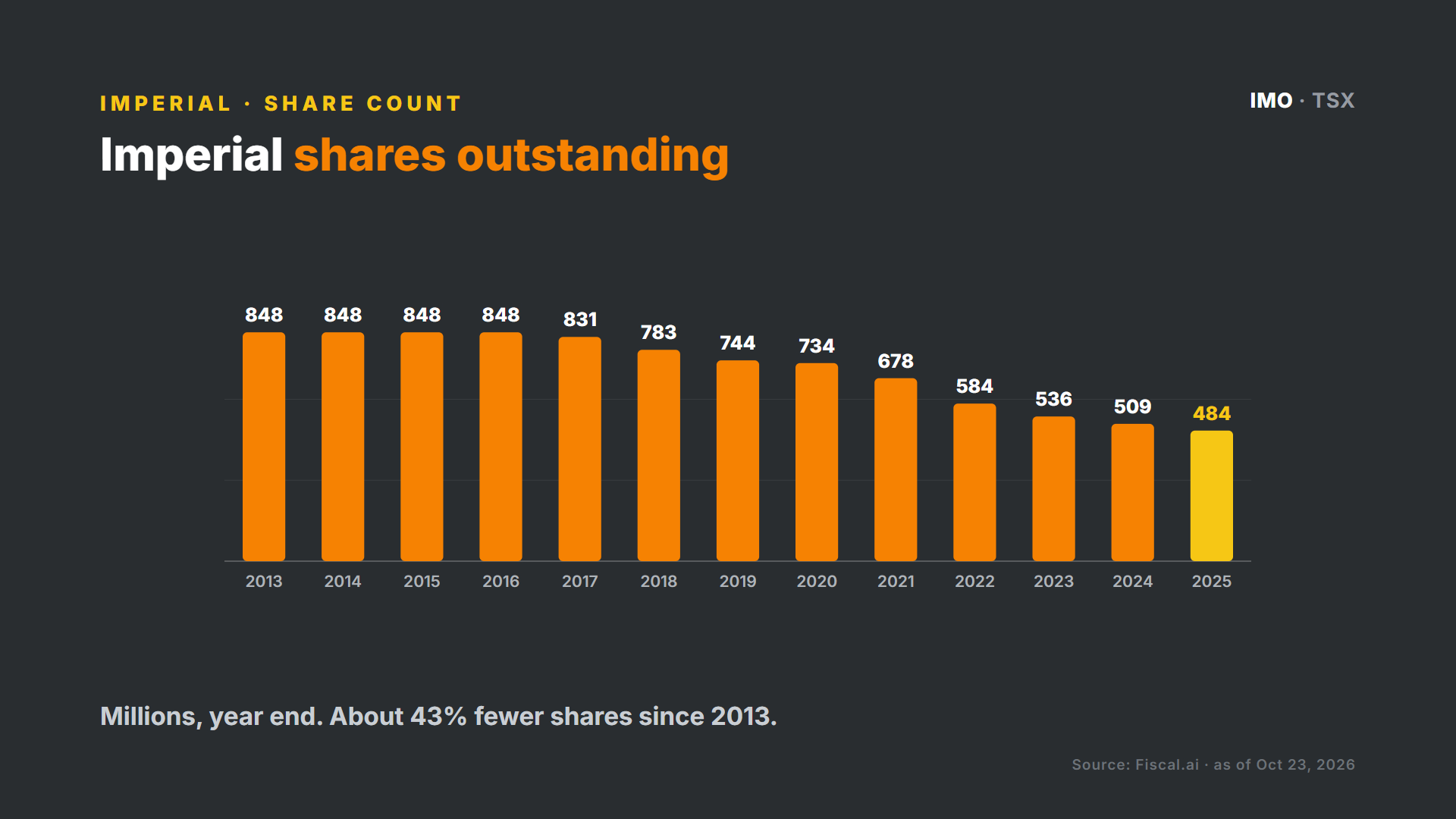 Imperial Oil shares outstanding since 2013
