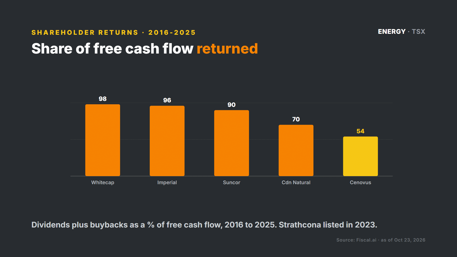 Share of free cash flow returned to shareholders by Canadian oil producers, 2016 to 2025