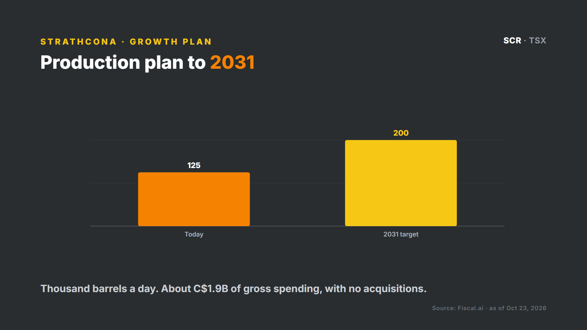 Strathcona production plan to 2031