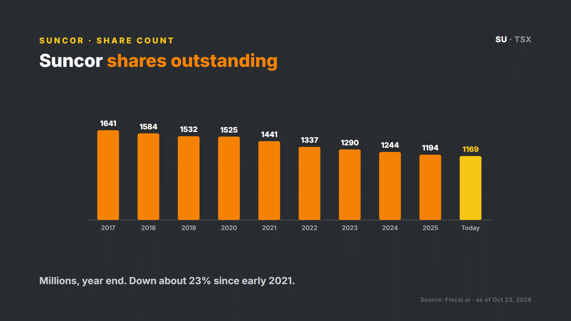 Suncor shares outstanding by year