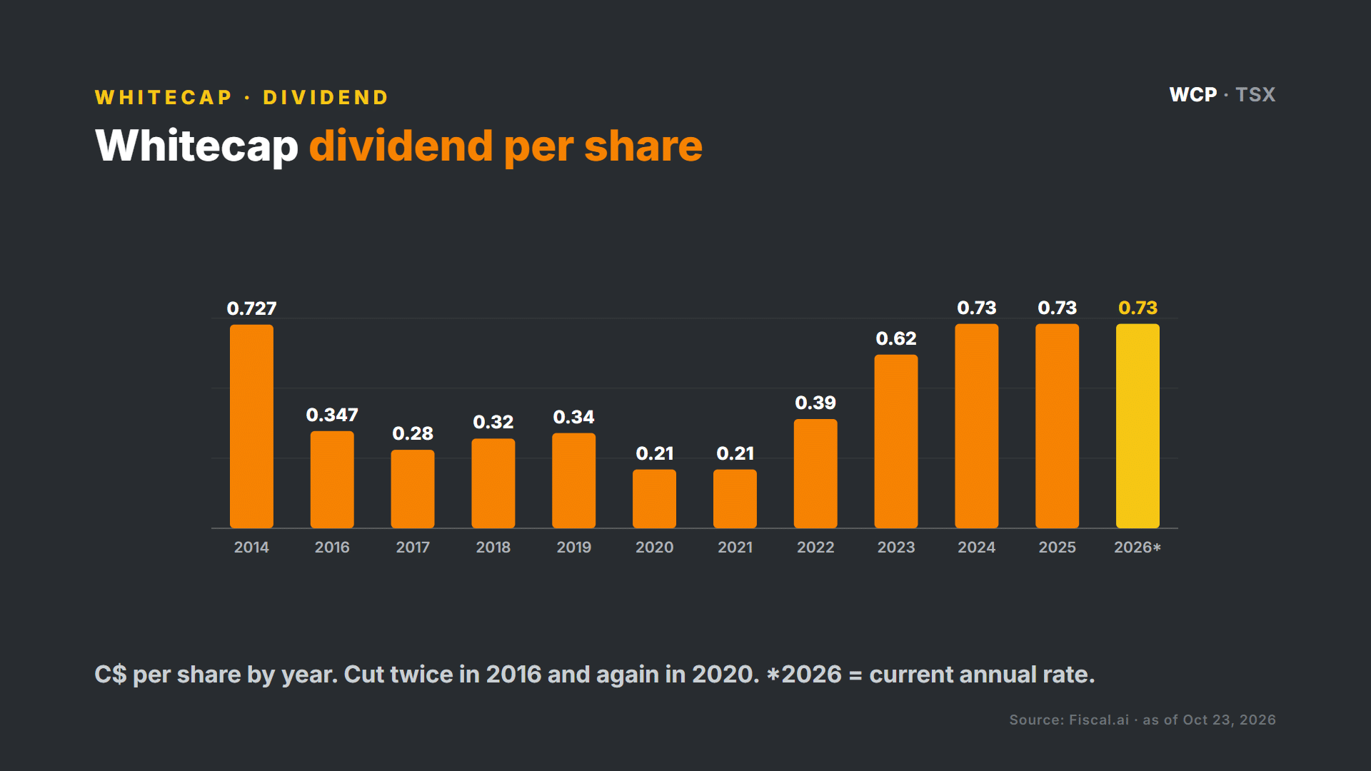 Whitecap dividend per share by year
