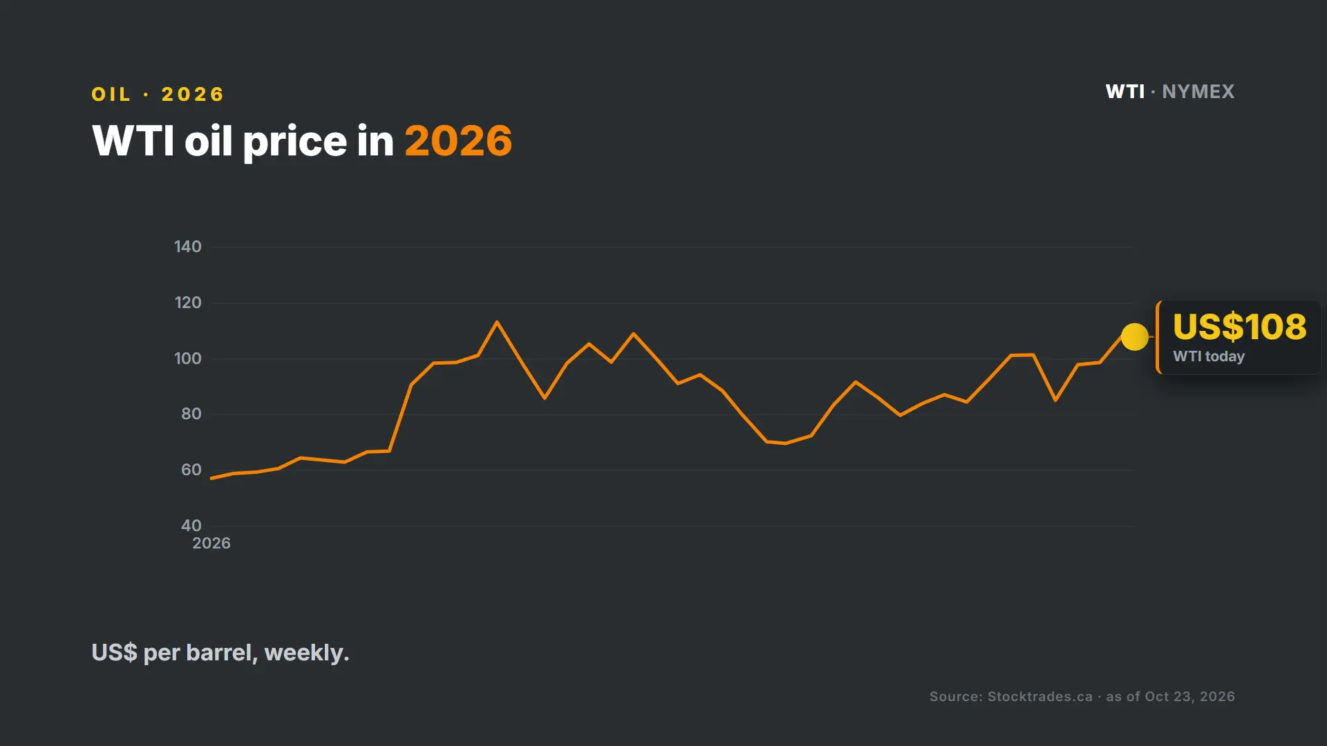 WTI oil price in 2026