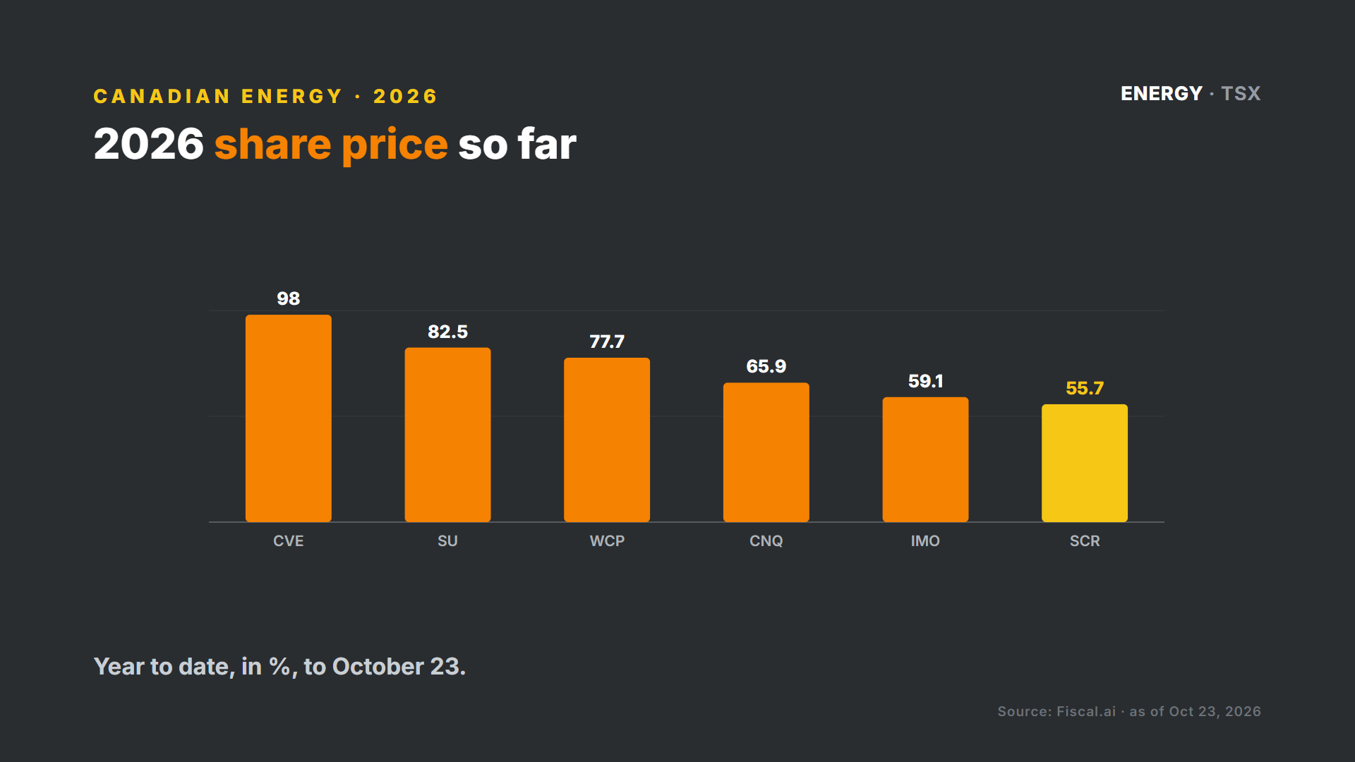 2026 year-to-date share price returns of Canadian oil stocks
