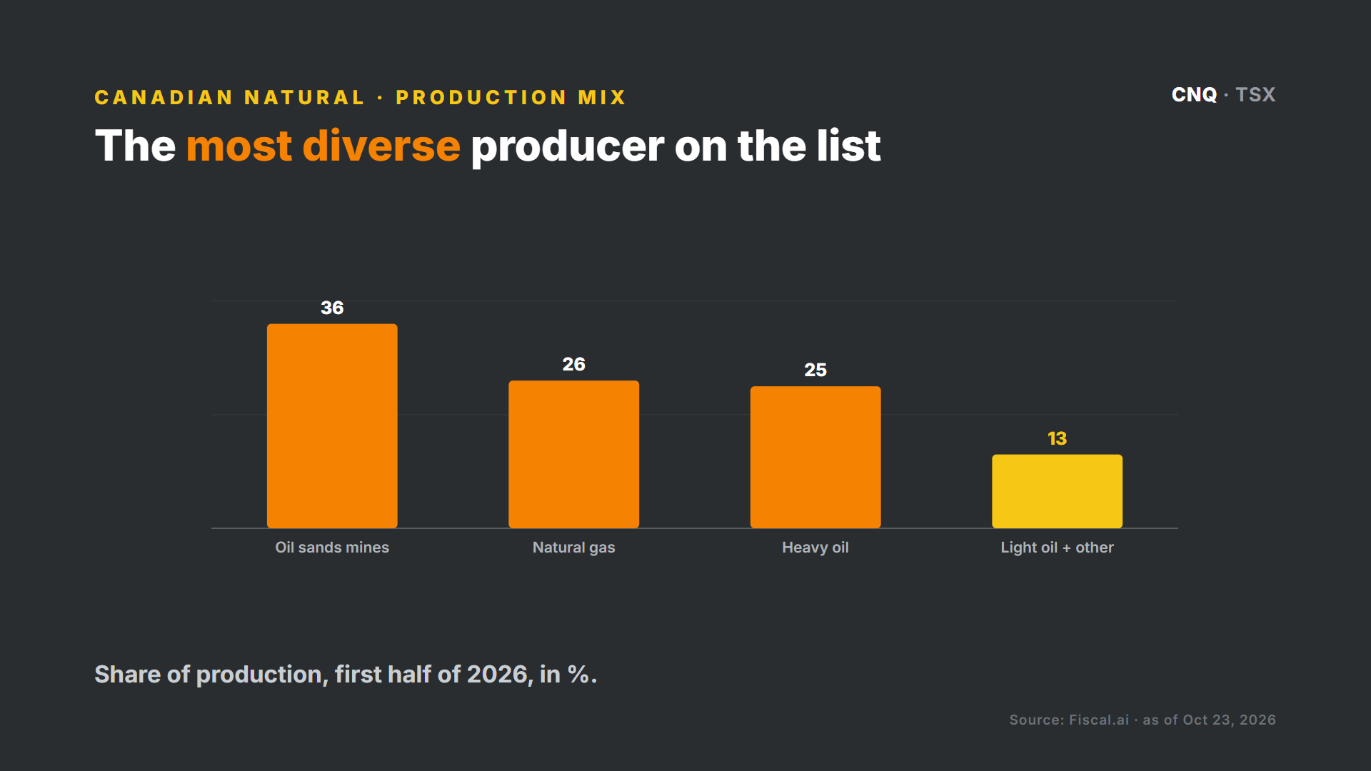 Canadian Natural production mix, first half of 2026