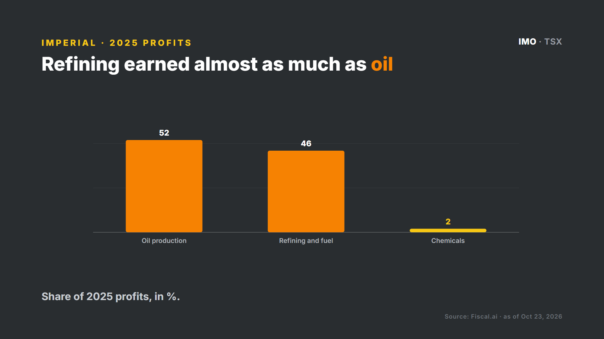 Imperial Oil 2025 profits by segment