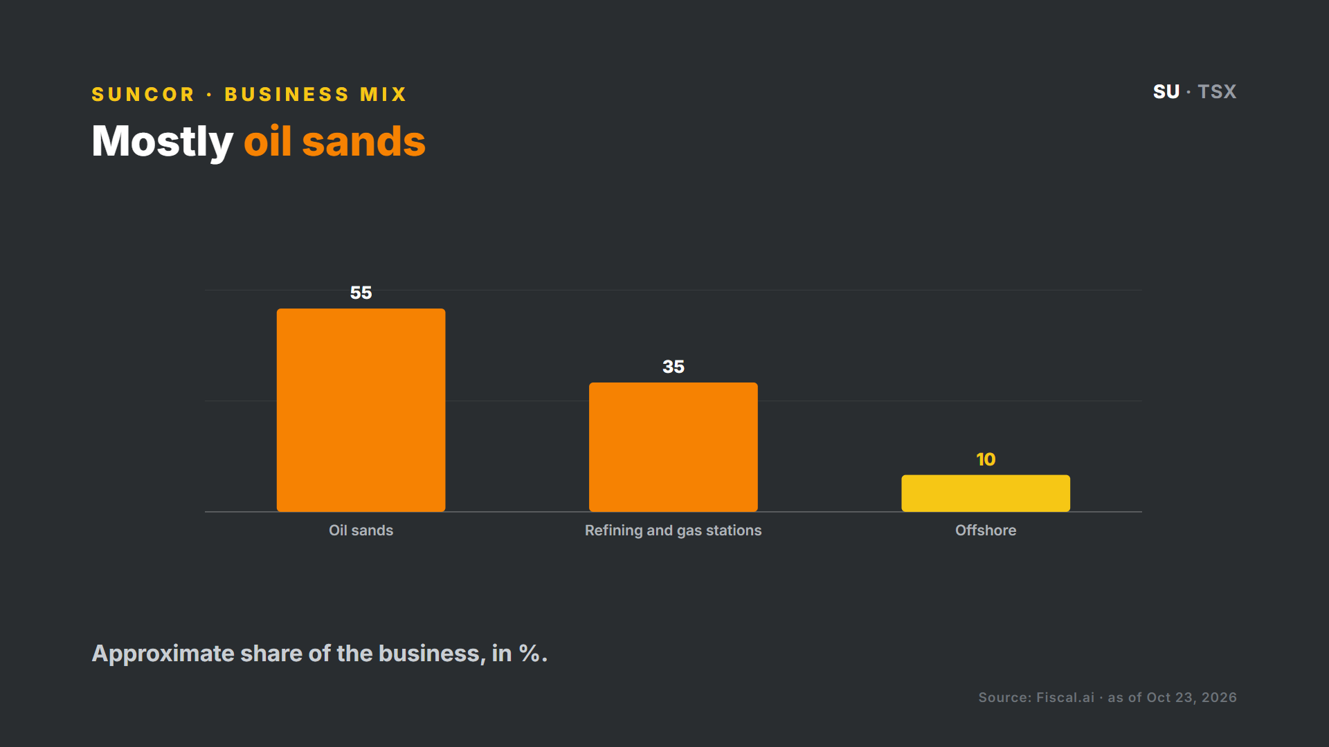 Suncor business mix: oil sands, refining and gas stations, offshore