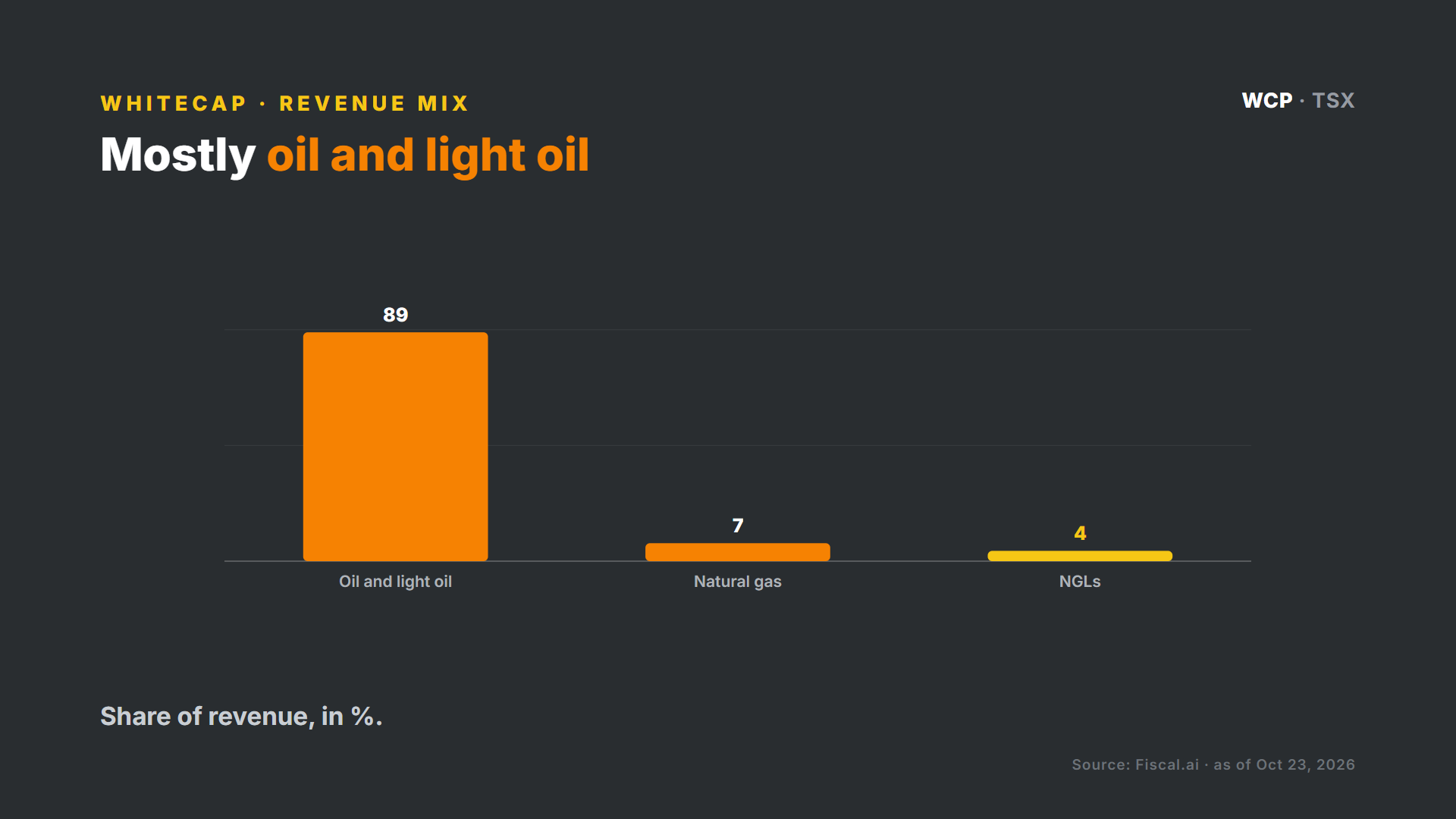 Whitecap revenue mix: oil and light oil, natural gas, NGLs