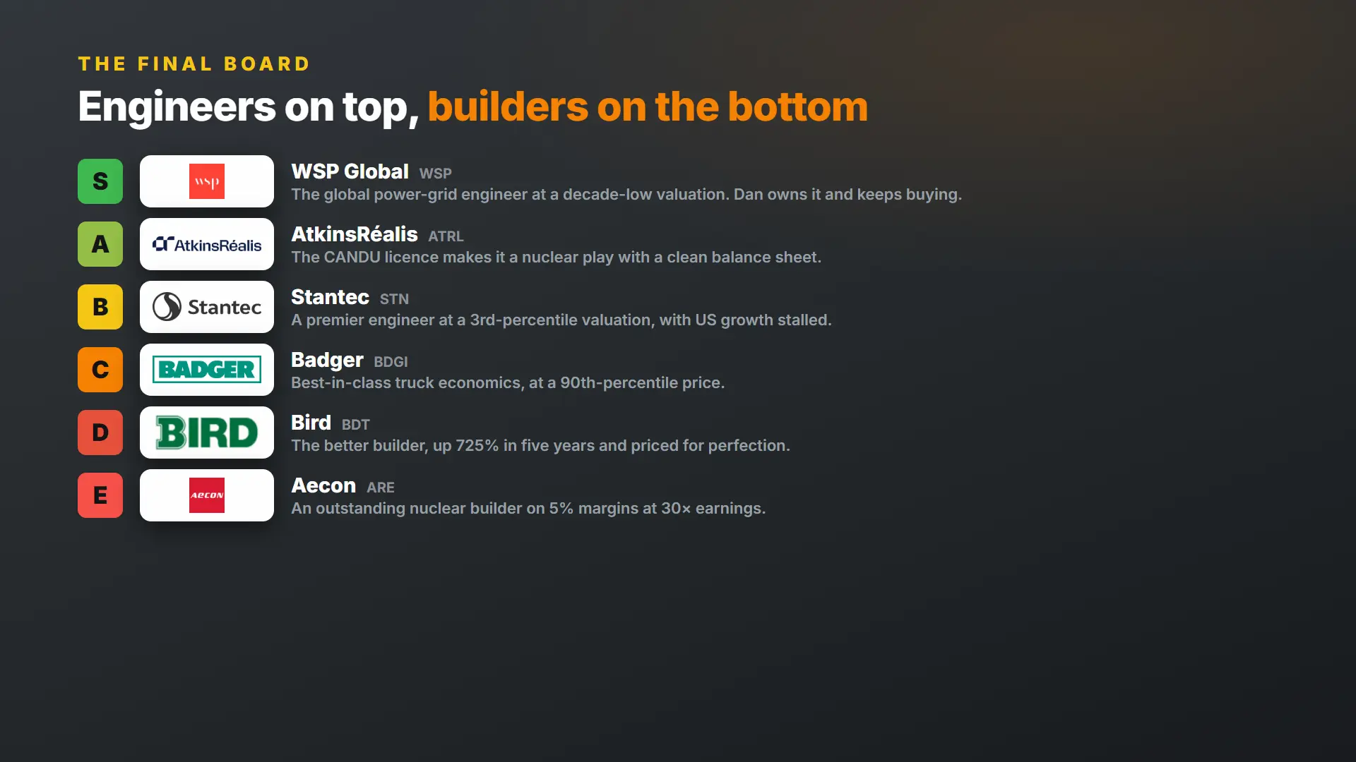 Final tier ranking of Canadian construction and engineering stocks