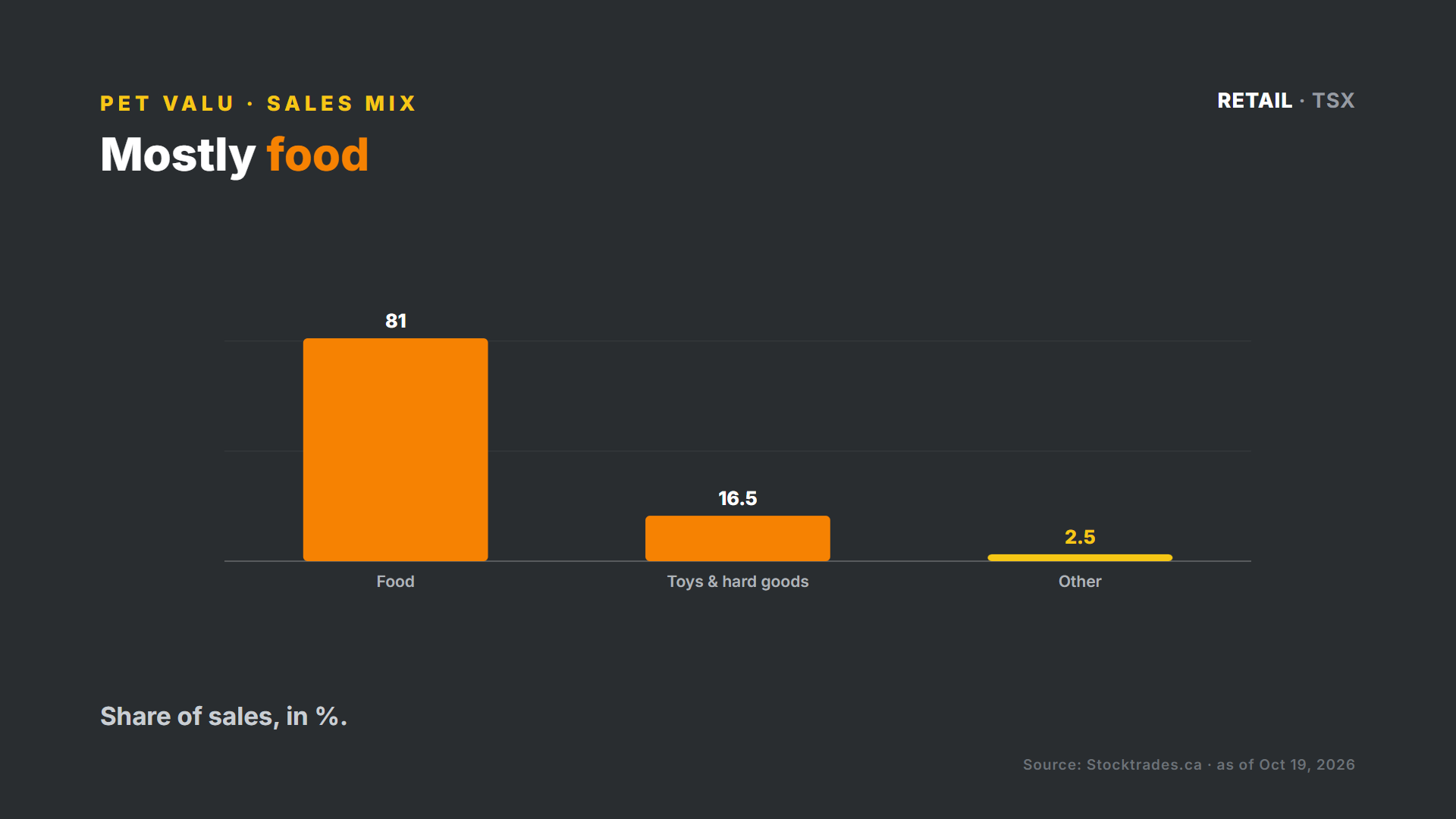 Pet Valu sales mix: food vs toys and hard goods
