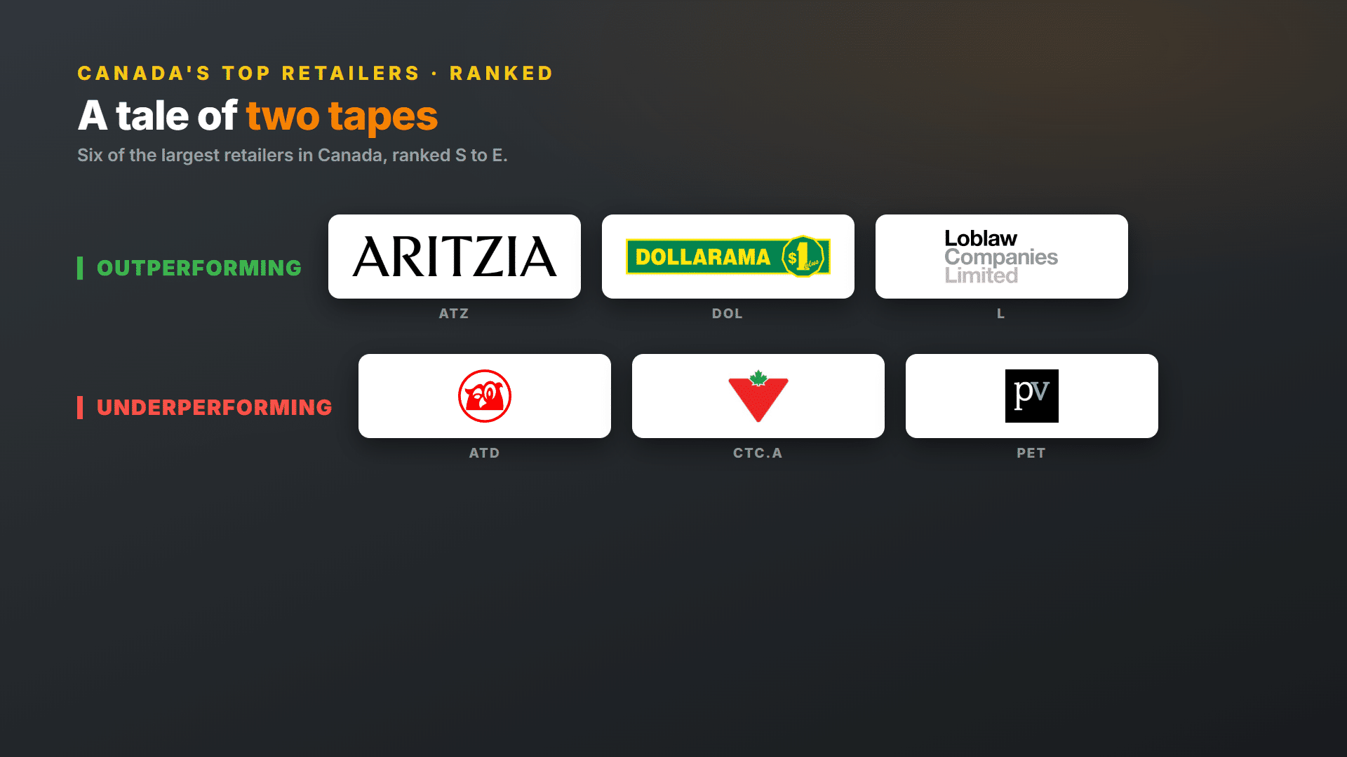 Canada's six largest retail stocks: Aritzia, Dollarama, Loblaw, Couche-Tard, Canadian Tire and Pet Valu